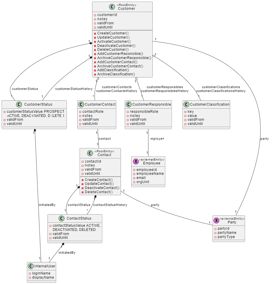 UML Sketch