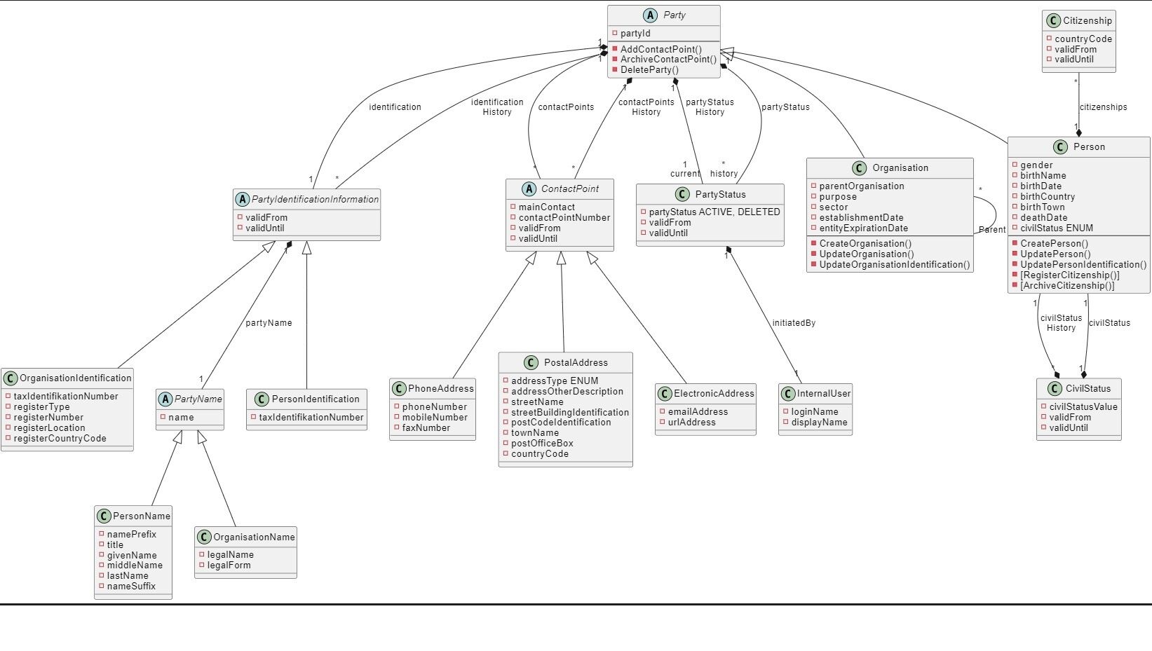 UML Sketch