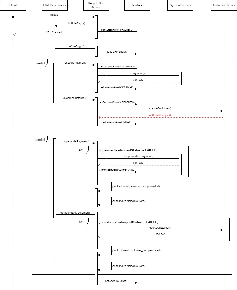 Services Overview