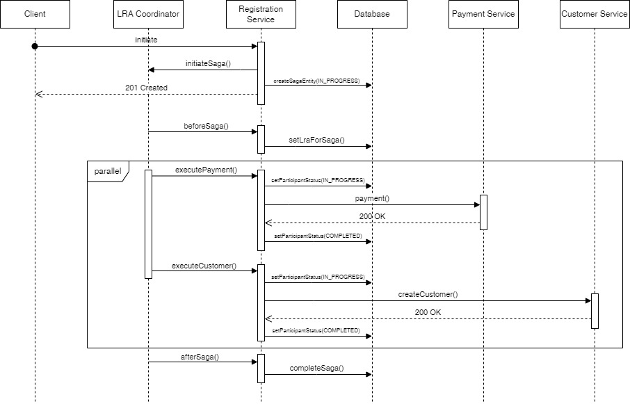 Services Overview