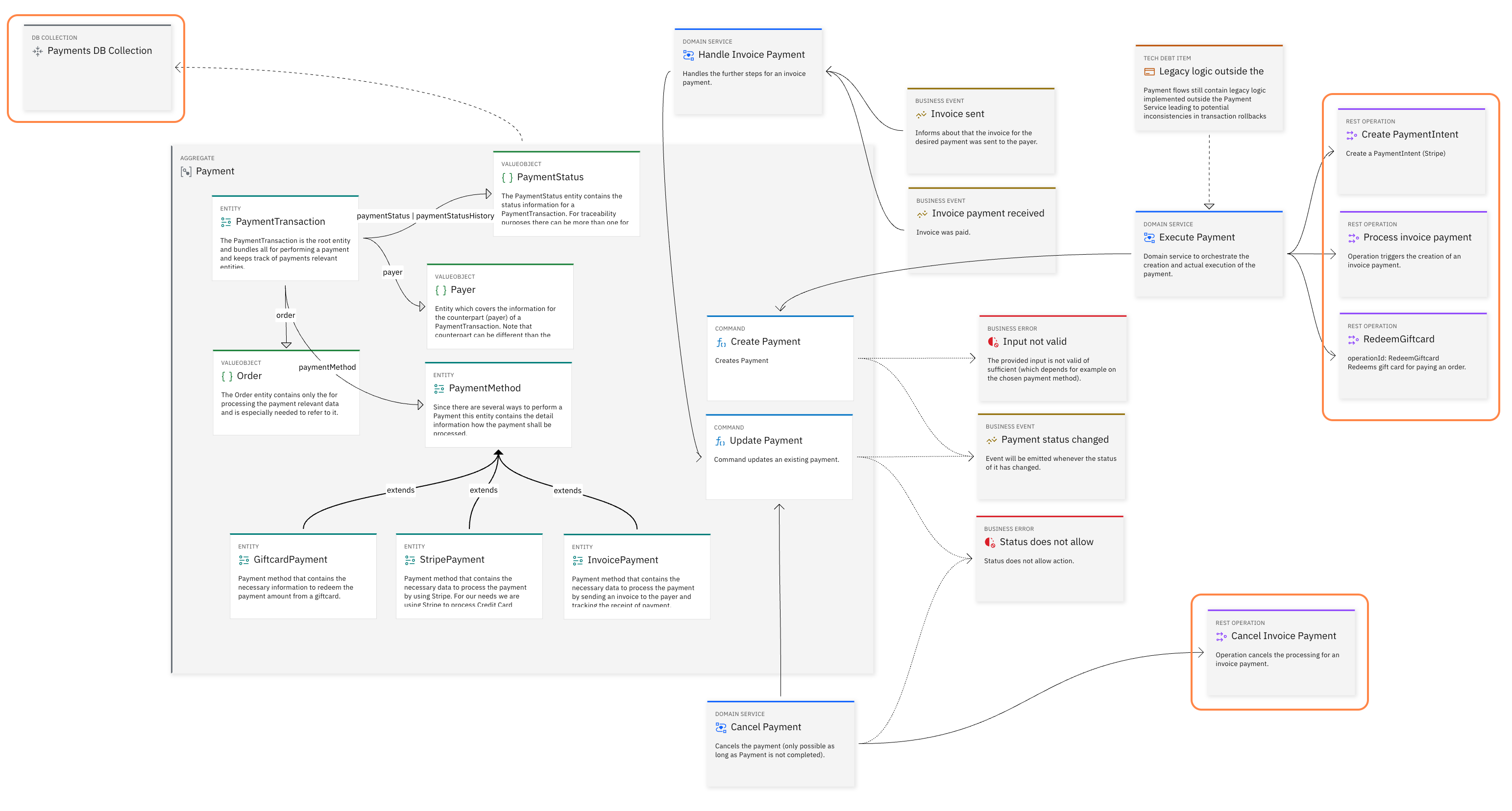 Implementation Design Elements