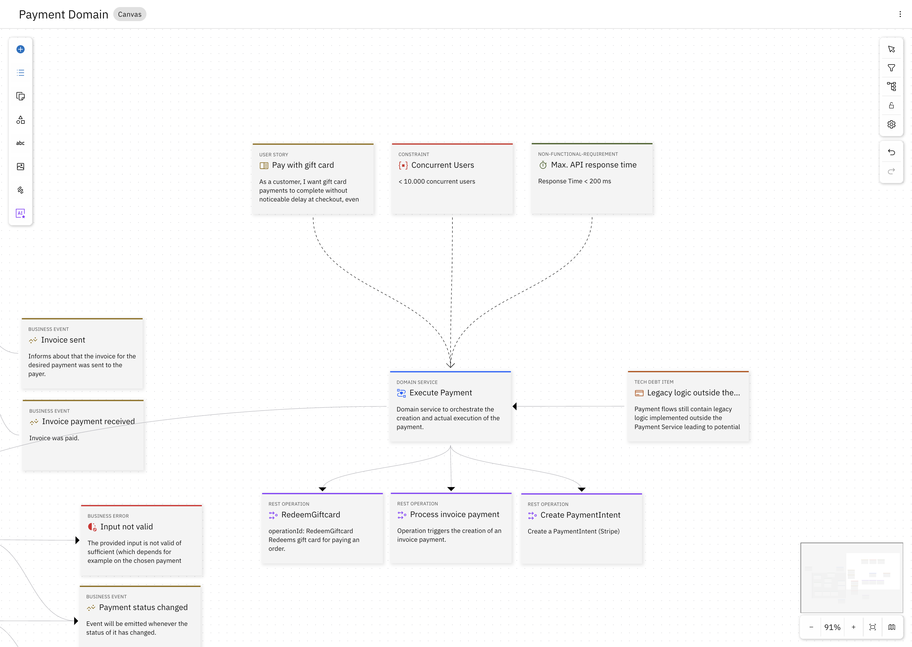 Payment Domain diagram with user story, NFR and constraint connected to Execute Payment