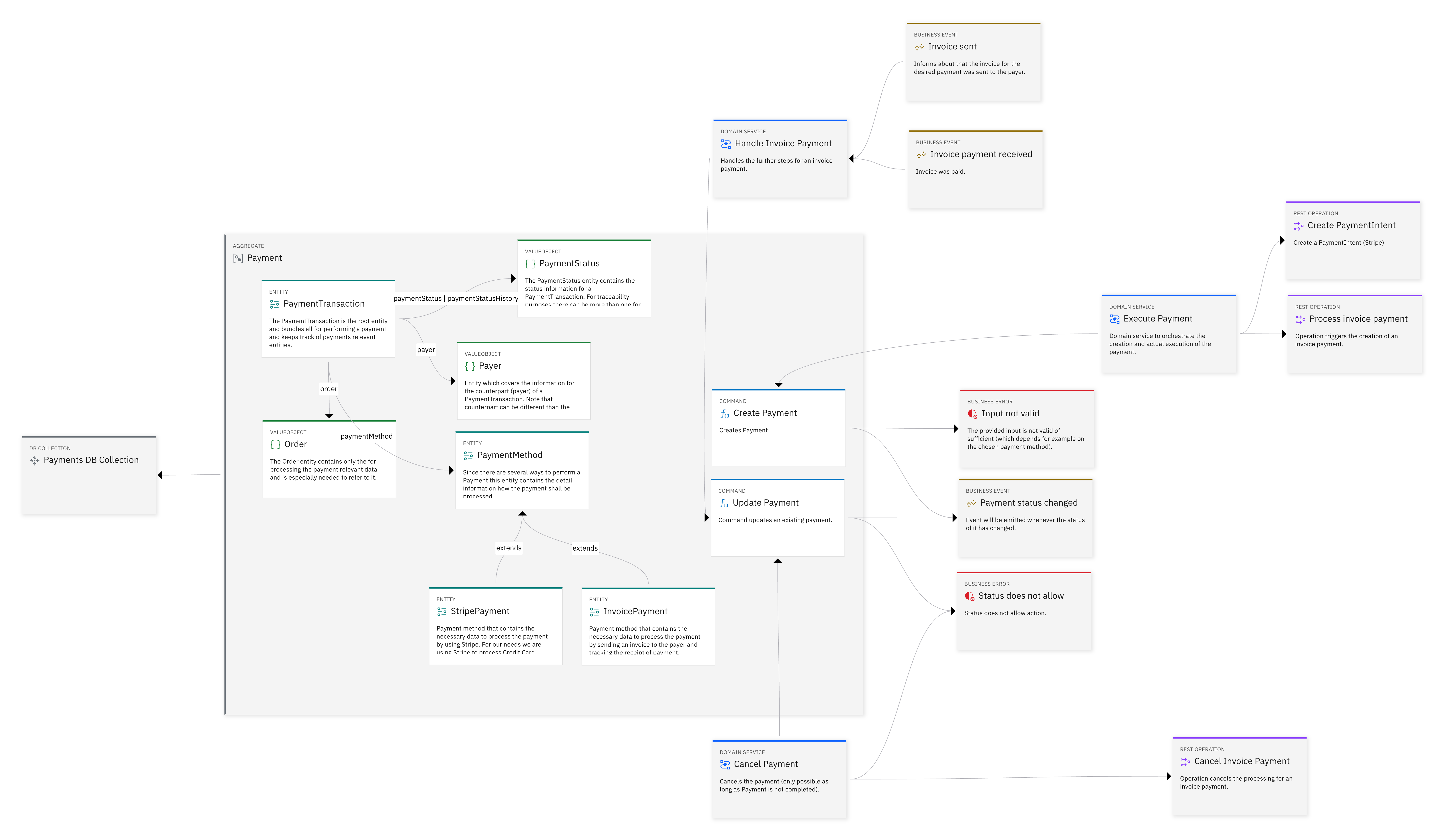 Payment Domain diagram