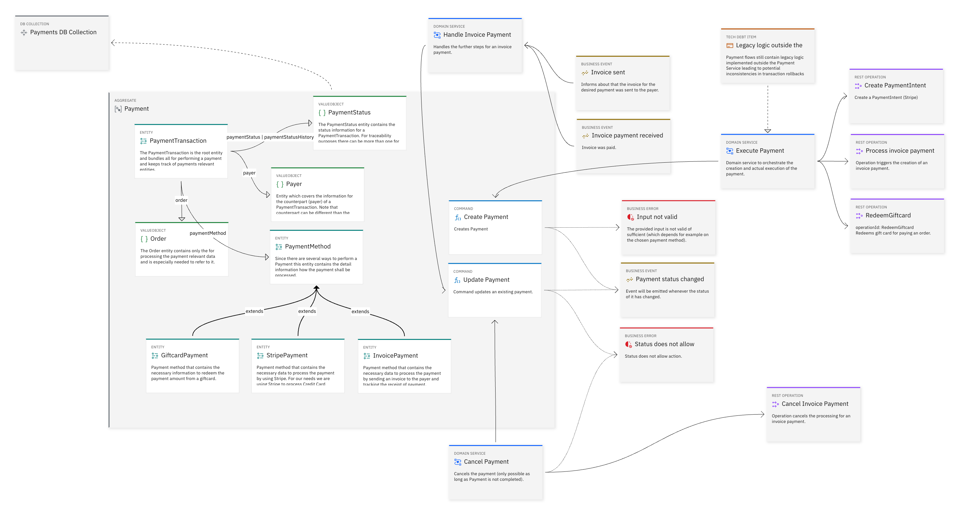 Domain-Driven Design Elements